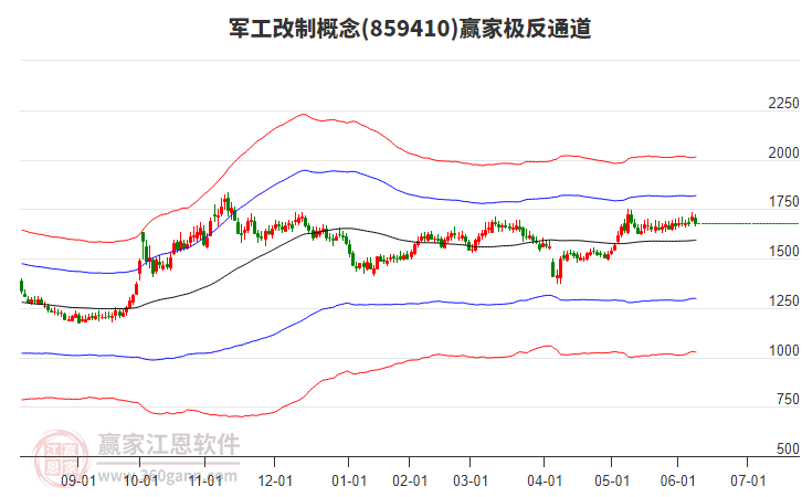 859410軍工改制贏家極反通道工具