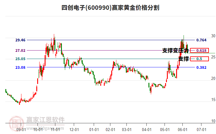 600990四創(chuàng)電子黃金價格分割工具