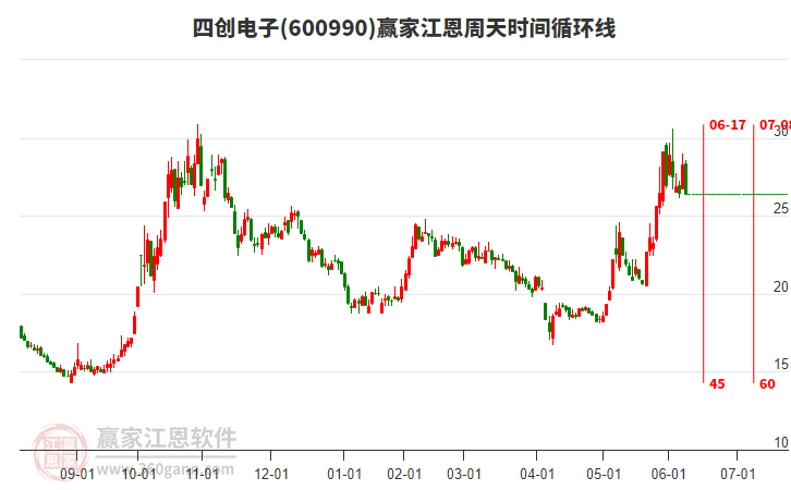 600990四創(chuàng)電子江恩周天時間循環(huán)線工具