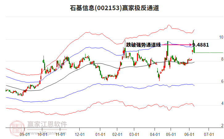 002153石基信息贏家極反通道工具