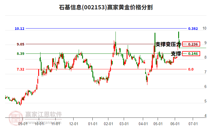 002153石基信息黃金價格分割工具