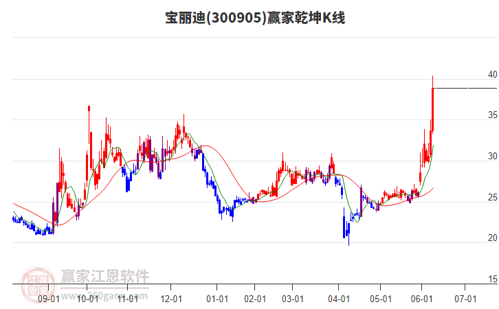300905寶麗迪贏家乾坤K線工具 300905寶麗迪贏家乾坤K線工具