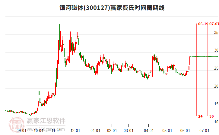 300127銀河磁體費(fèi)氏時間周期線工具 300127銀河磁體費(fèi)氏時間周期線工具