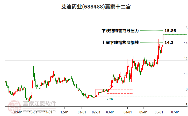 688488艾迪藥業(yè)贏家十二宮工具