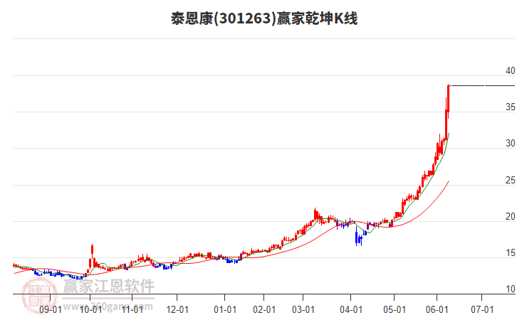 301263泰恩康贏家乾坤K線工具 301263泰恩康贏家乾坤K線工具