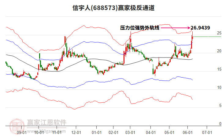 688573信宇人贏家極反通道工具 688573信宇人贏家極反通道工具
