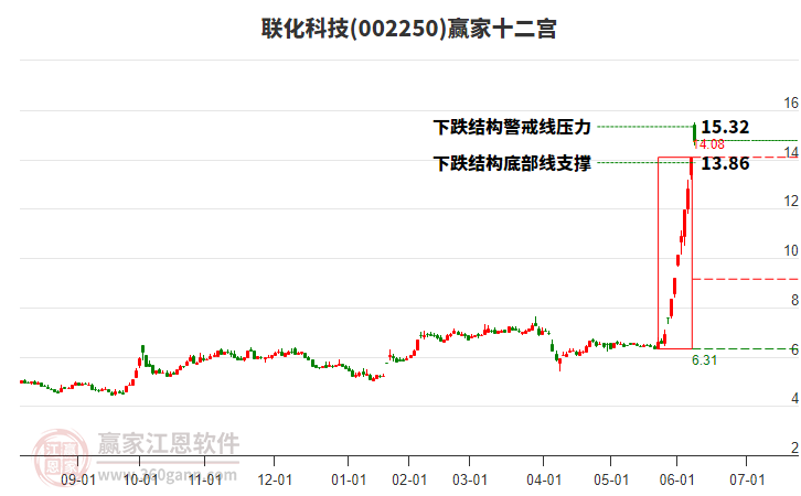 002250聯(lián)化科技贏家十二宮工具 002250聯(lián)化科技贏家十二宮工具