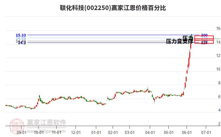 002250聯(lián)化科技江恩價格百分比工具 002250聯(lián)化科技江恩價格百分比工具