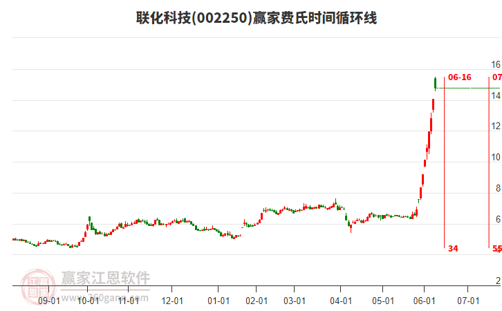 002250聯(lián)化科技費氏時間循環(huán)線工具 002250聯(lián)化科技費氏時間循環(huán)線工具