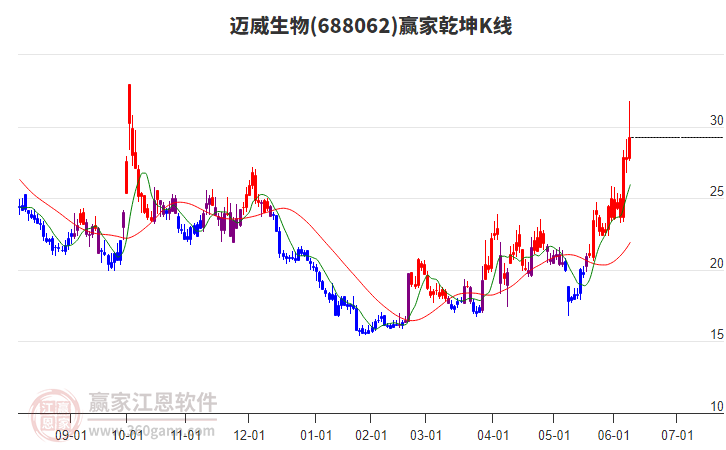688062邁威生物贏家乾坤K線工具