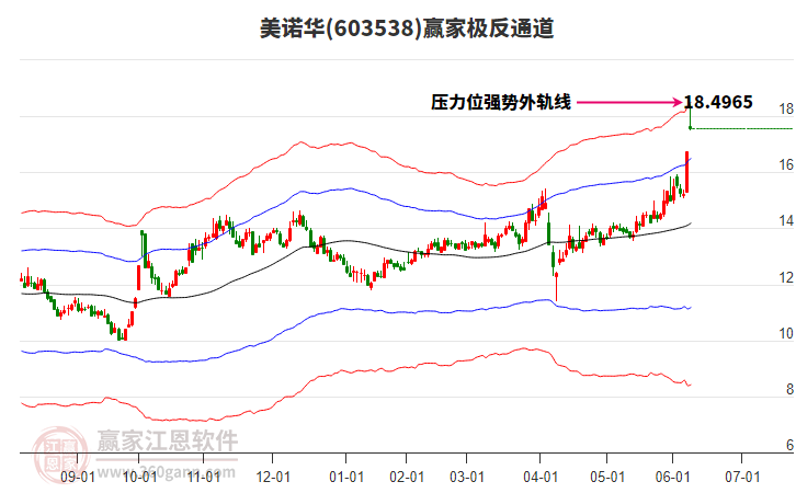 603538美諾華贏家極反通道工具