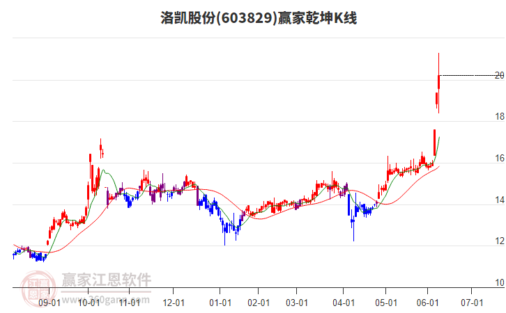 603829洛凱股份贏家乾坤K線工具 603829洛凱股份贏家乾坤K線工具