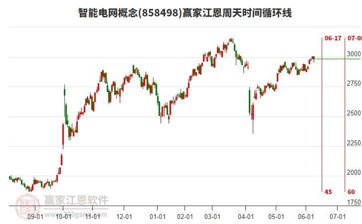 智能電網(wǎng)概念贏家江恩周天時間循環(huán)線工具 智能電網(wǎng)概念贏家江恩周天時間循環(huán)線工具