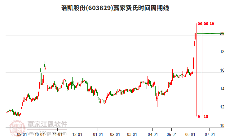 603829洛凱股份費(fèi)氏時(shí)間周期線工具 603829洛凱股份費(fèi)氏時(shí)間周期線工具