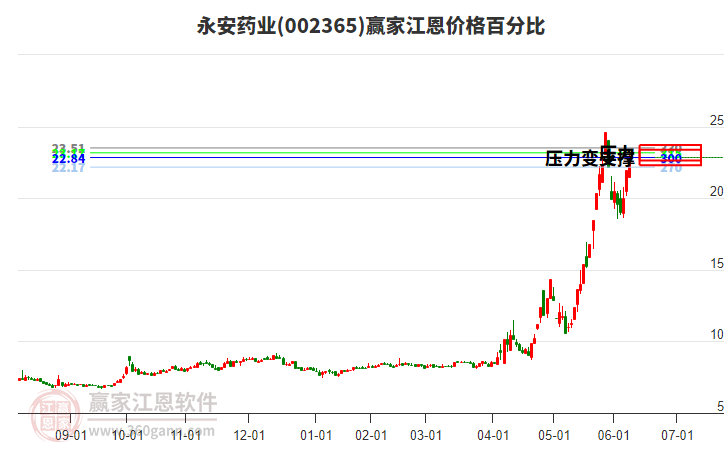 002365永安藥業(yè)江恩價(jià)格百分比工具 002365永安藥業(yè)江恩價(jià)格百分比工具