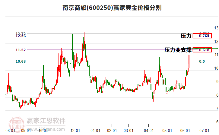 600250南京商旅黃金價格分割工具