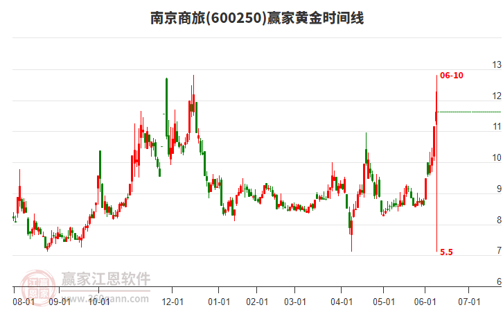 600250南京商旅黃金時間周期線工具