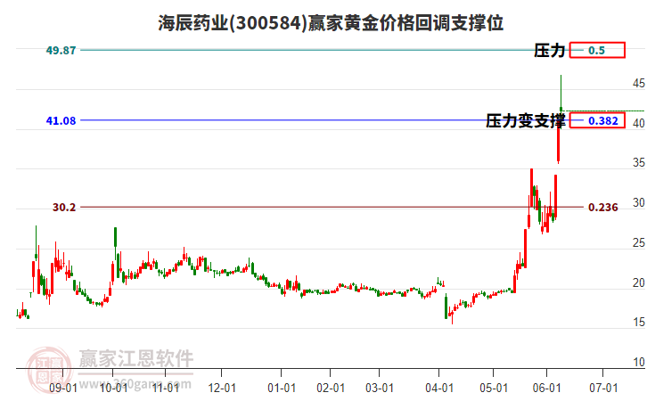 300584海辰藥業(yè)黃金價(jià)格回調(diào)支撐位工具