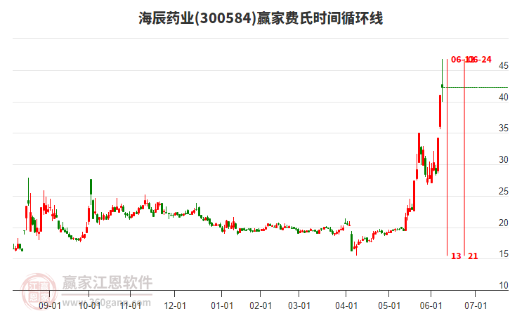 300584海辰藥業(yè)費(fèi)氏時(shí)間循環(huán)線工具