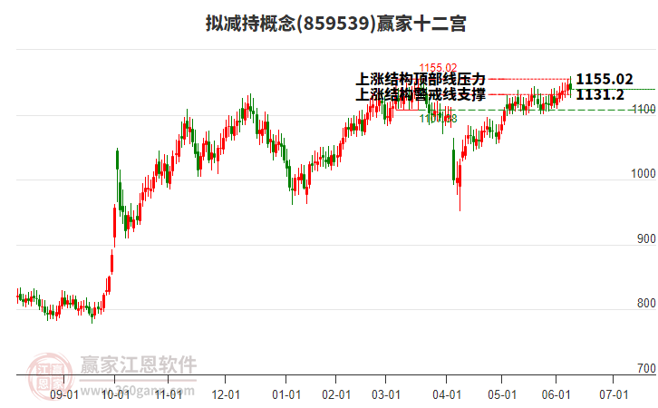 859539擬減持贏家十二宮工具
