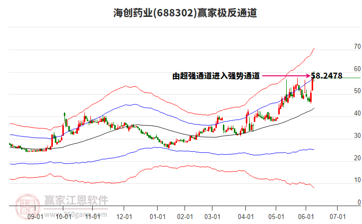 688302海創(chuàng)藥業(yè)贏家極反通道工具