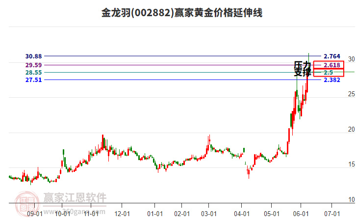 002882金龍羽黃金價格延伸線工具 002882金龍羽黃金價格延伸線工具