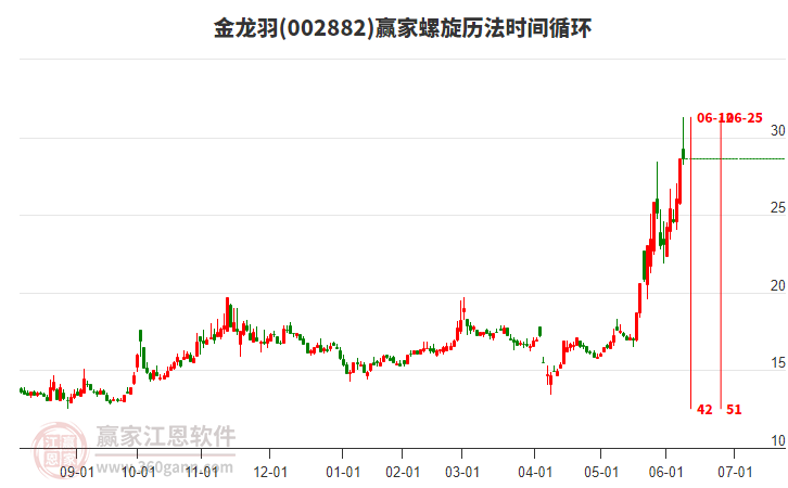 002882金龍羽螺旋歷法時間循環(huán)工具 002882金龍羽螺旋歷法時間循環(huán)工具