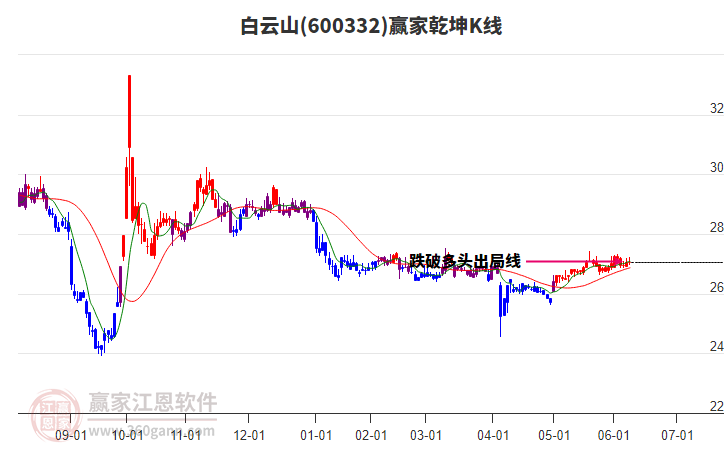 600332白云山贏家乾坤K線工具 600332白云山贏家乾坤K線工具