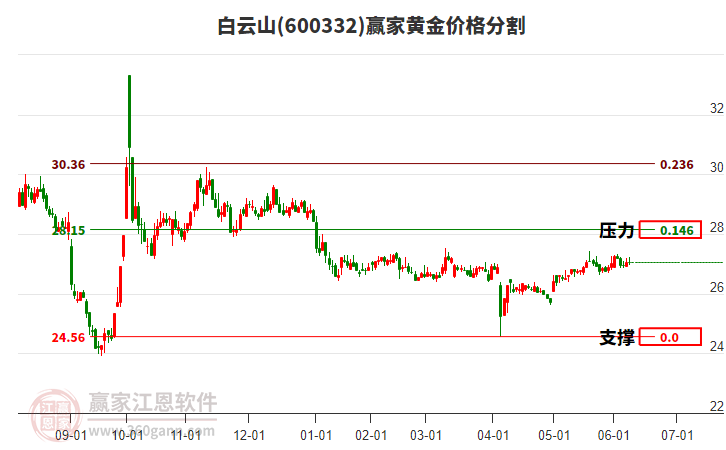 600332白云山黃金價格分割工具 600332白云山黃金價格分割工具