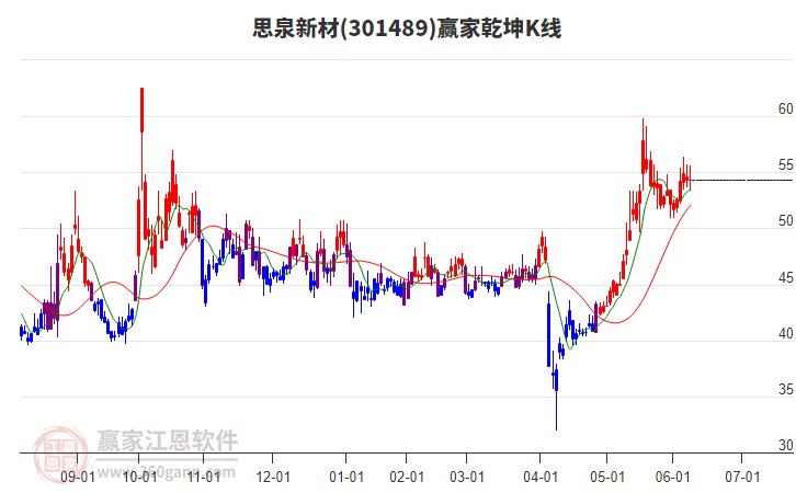 301489思泉新材贏家乾坤K線工具