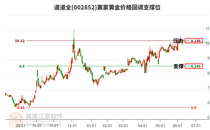 002852道道全黃金價(jià)格回調(diào)支撐位工具
