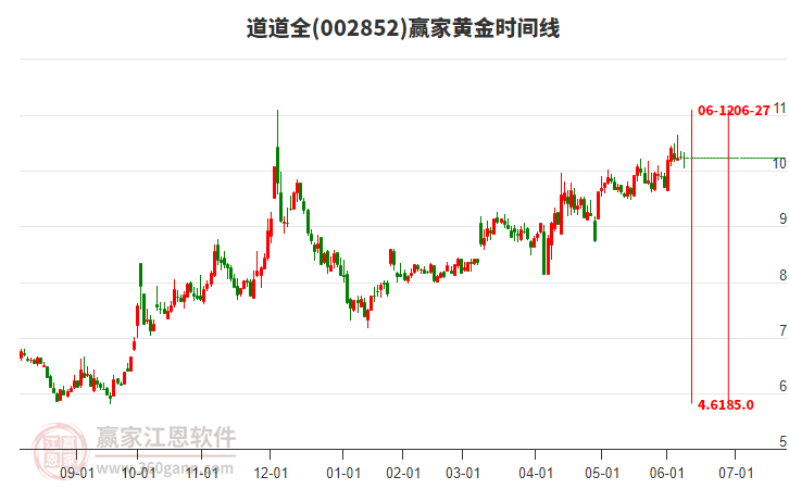 002852道道全黃金時(shí)間周期線工具