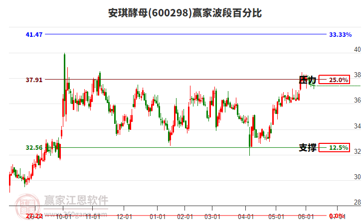 600298安琪酵母波段百分比工具 600298安琪酵母波段百分比工具