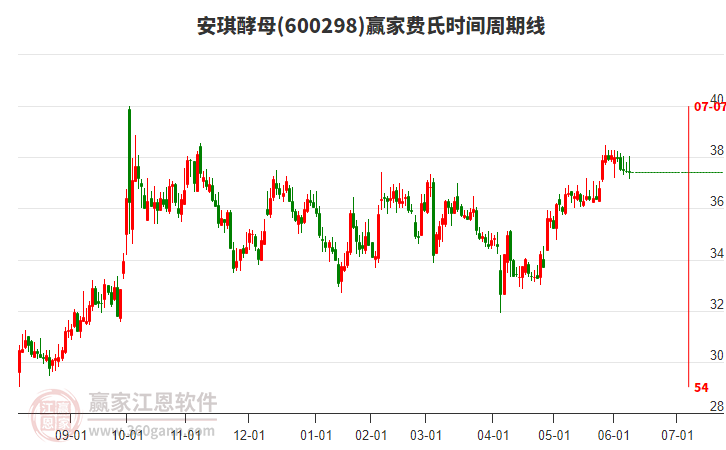 600298安琪酵母費氏時間周期線工具 600298安琪酵母費氏時間周期線工具