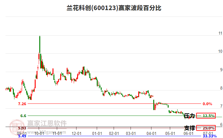 600123蘭花科創(chuàng)波段百分比工具