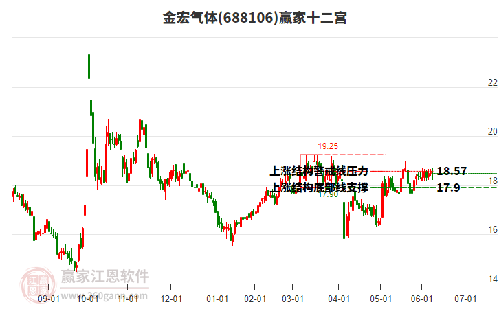 688106金宏氣體贏家十二宮工具