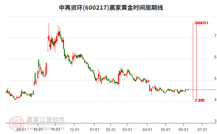 600217中再資環(huán)黃金時間周期線工具 600217中再資環(huán)黃金時間周期線工具
