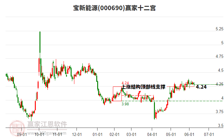 000690寶新能源贏家十二宮工具 000690寶新能源贏家十二宮工具