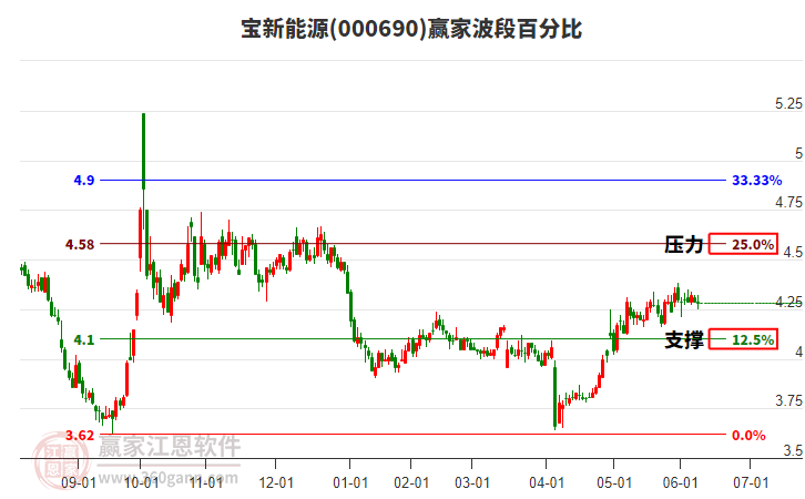 000690寶新能源波段百分比工具 000690寶新能源波段百分比工具