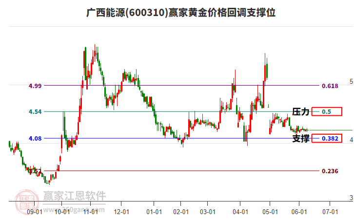 600310廣西能源黃金價格回調支撐位工具