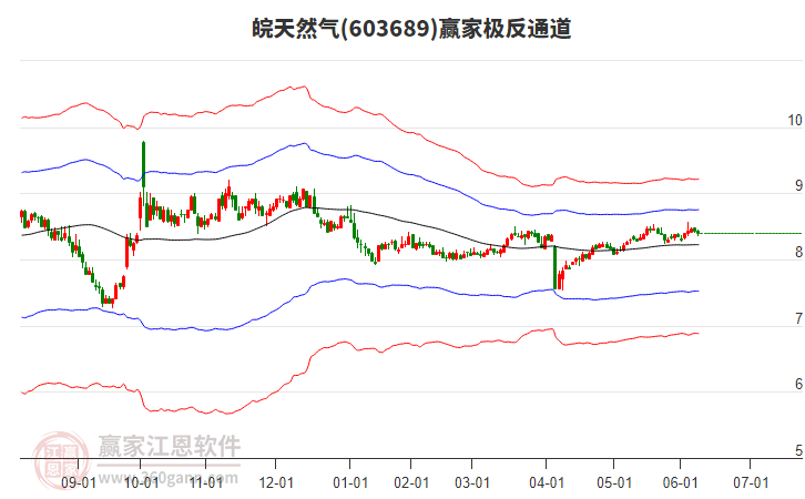 603689皖天然氣贏家極反通道工具