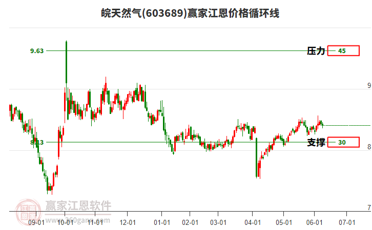 603689皖天然氣江恩價(jià)格循環(huán)線工具