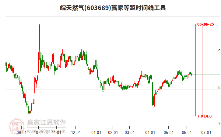 603689皖天然氣等距時(shí)間周期線工具