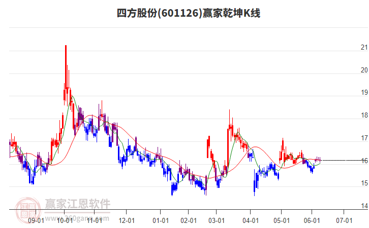 601126四方股份贏家乾坤K線工具
