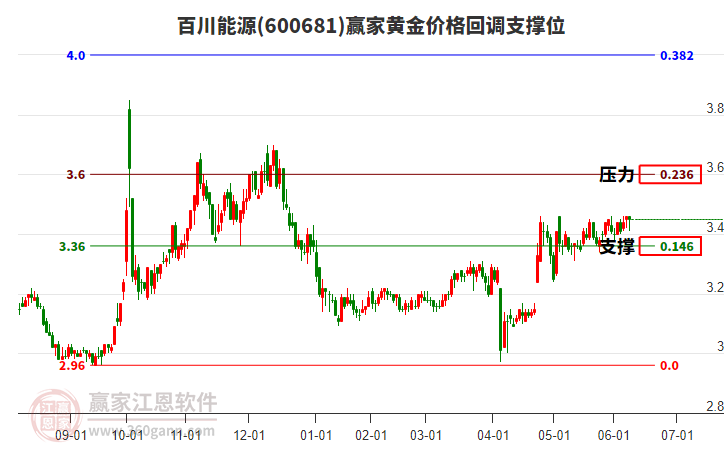 600681百川能源黃金價格回調支撐位工具 600681百川能源黃金價格回調支撐位工具