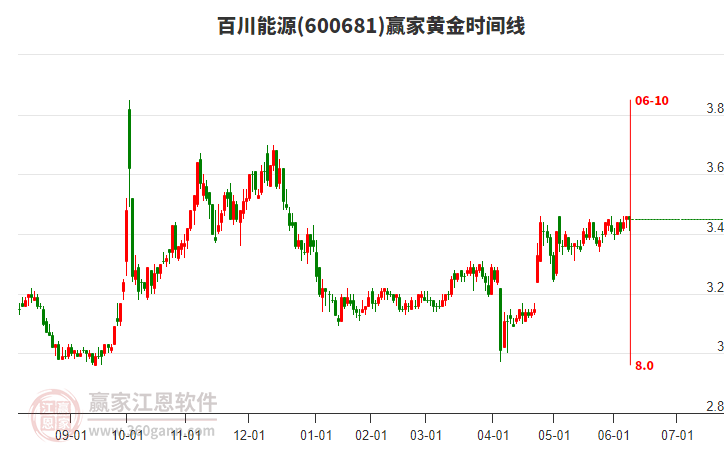 600681百川能源黃金時間周期線工具 600681百川能源黃金時間周期線工具