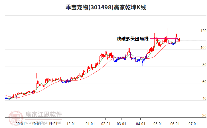 301498乖寶寵物贏家乾坤K線工具