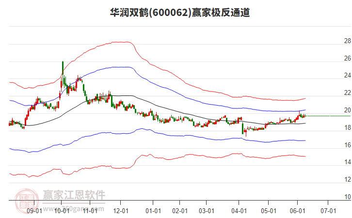 600062華潤雙鶴贏家極反通道工具
