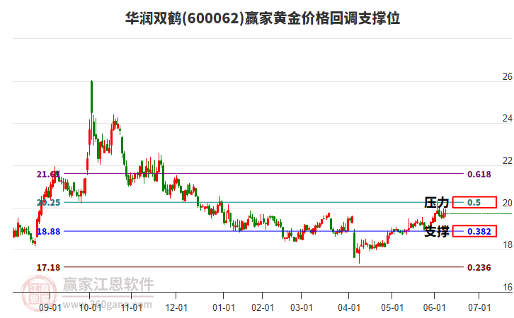 600062華潤雙鶴黃金價(jià)格回調(diào)支撐位工具