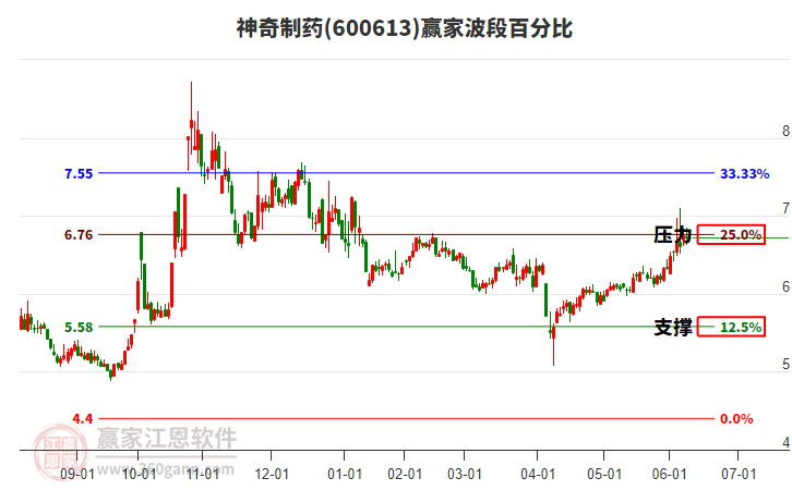600613神奇制藥波段百分比工具